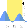 Wotje Atoll tide chart for Sunday, August 4, 2024