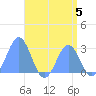 Wotje Atoll tide chart for Monday, August 5, 2024