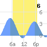 Wotje Atoll tide chart for Tuesday, August 6, 2024