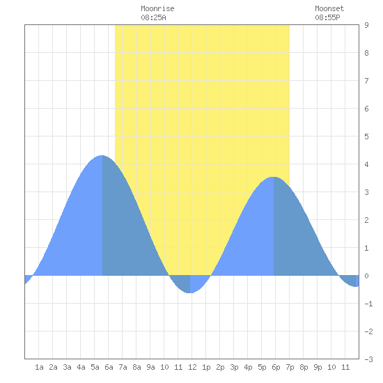 Wotje Atoll tide chart for Wednesday, August 7, 2024