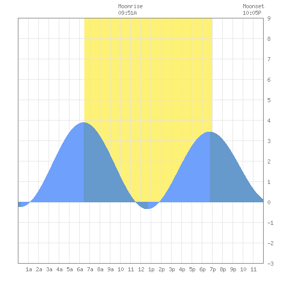 Wotje Atoll tide chart for Friday, August 9, 2024