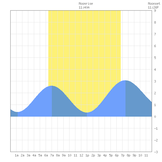 Wotje Atoll tide chart for Tuesday, September 10, 2024