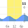 Wotje Atoll tide chart for Wednesday, September 11, 2024