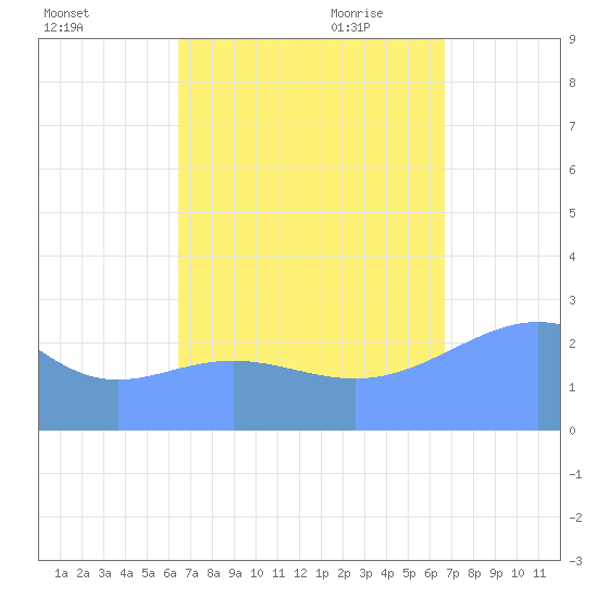 Wotje Atoll tide chart for Thursday, September 12, 2024