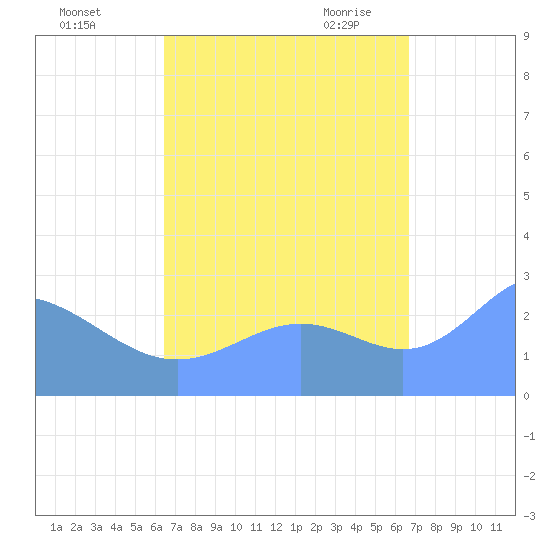 Wotje Atoll tide chart for Friday, September 13, 2024