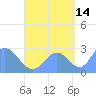 Wotje Atoll tide chart for Saturday, September 14, 2024