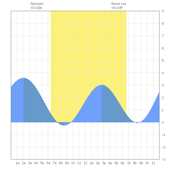 Wotje Atoll tide chart for Sunday, September 15, 2024