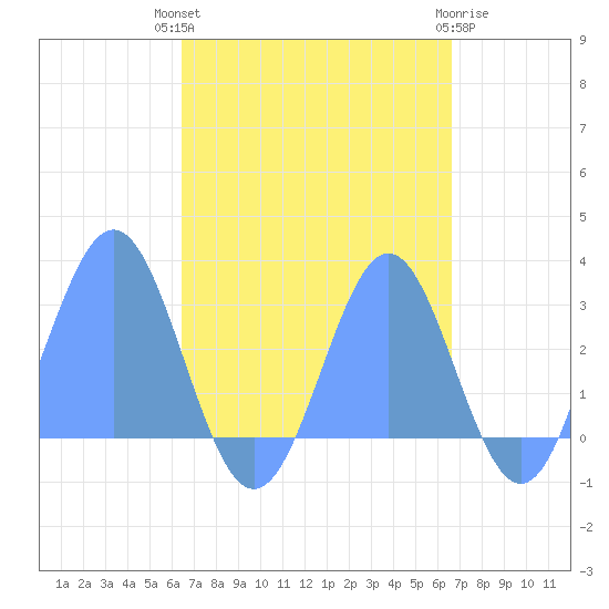 Wotje Atoll tide chart for Tuesday, September 17, 2024
