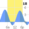 Wotje Atoll tide chart for Wednesday, September 18, 2024