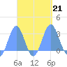 Wotje Atoll tide chart for Saturday, September 21, 2024