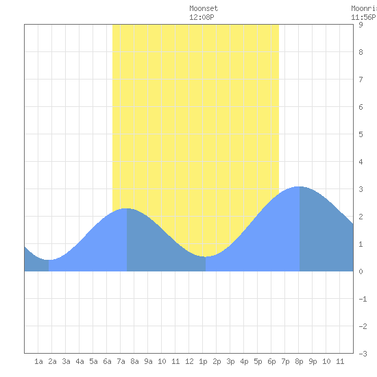 Wotje Atoll tide chart for Tuesday, September 24, 2024