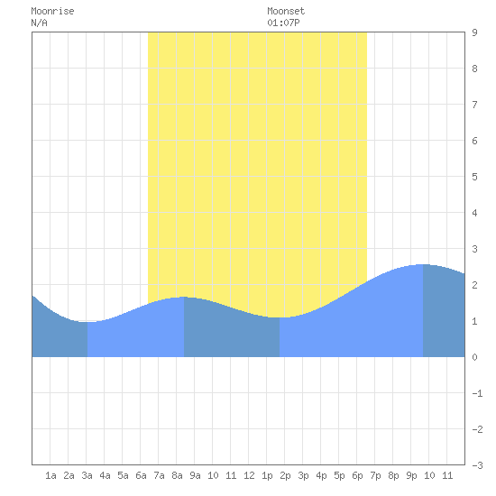 Wotje Atoll tide chart for Wednesday, September 25, 2024