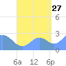 Wotje Atoll tide chart for Friday, September 27, 2024