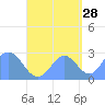 Wotje Atoll tide chart for Saturday, September 28, 2024