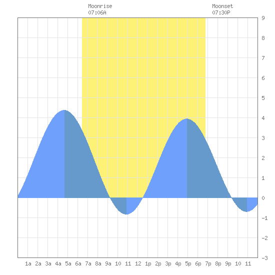 Wotje Atoll tide chart for Wednesday, September 4, 2024