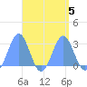 Wotje Atoll tide chart for Thursday, September 5, 2024