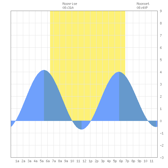 Wotje Atoll tide chart for Friday, September 6, 2024