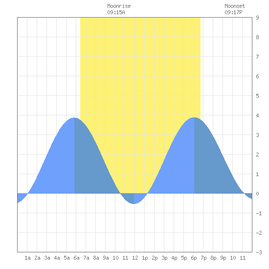 Wotje Atoll tide chart for Saturday, September 7, 2024