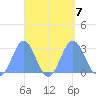 Wotje Atoll tide chart for Saturday, September 7, 2024