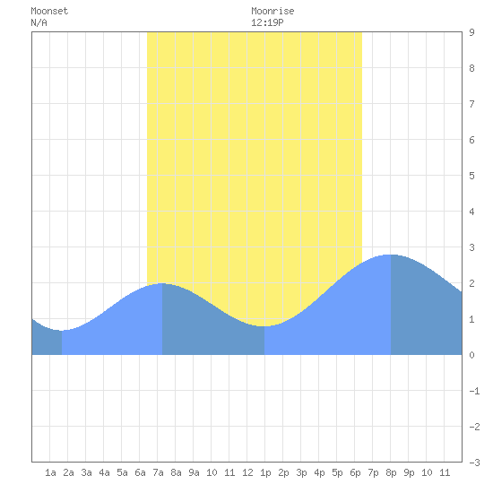 Wotje Atoll tide chart for Thursday, October 10, 2024