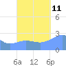 Wotje Atoll tide chart for Friday, October 11, 2024
