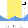 Wotje Atoll tide chart for Saturday, October 12, 2024