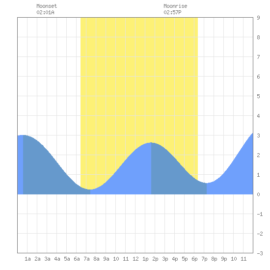 Wotje Atoll tide chart for Sunday, October 13, 2024