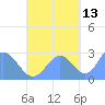 Wotje Atoll tide chart for Sunday, October 13, 2024