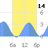 Wotje Atoll tide chart for Monday, October 14, 2024