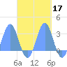 Wotje Atoll tide chart for Thursday, October 17, 2024