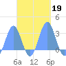Wotje Atoll tide chart for Saturday, October 19, 2024
