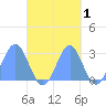 Wotje Atoll tide chart for Tuesday, October 1, 2024