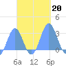Wotje Atoll tide chart for Sunday, October 20, 2024