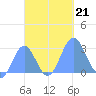 Wotje Atoll tide chart for Monday, October 21, 2024