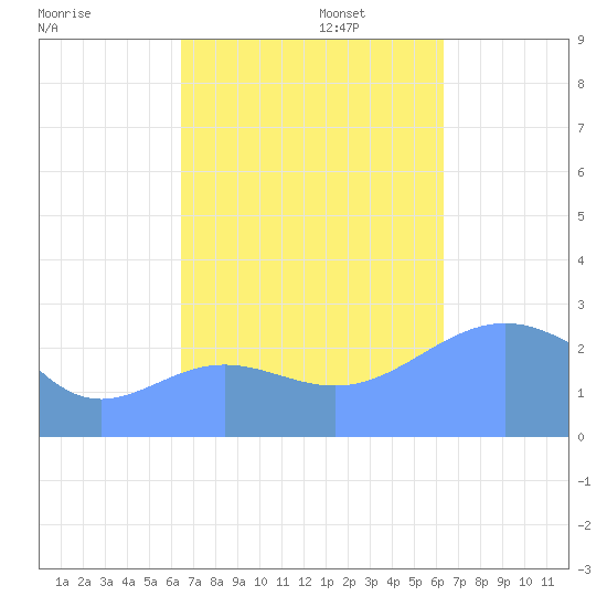 Wotje Atoll tide chart for Thursday, October 24, 2024