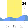 Wotje Atoll tide chart for Thursday, October 24, 2024