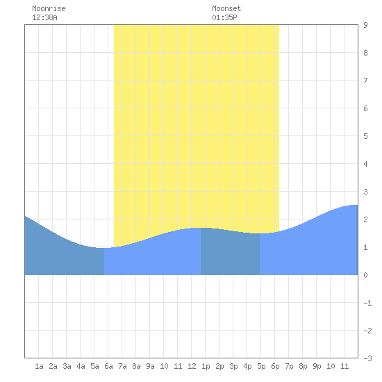 Wotje Atoll tide chart for Friday, October 25, 2024