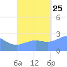 Wotje Atoll tide chart for Friday, October 25, 2024