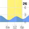 Wotje Atoll tide chart for Saturday, October 26, 2024