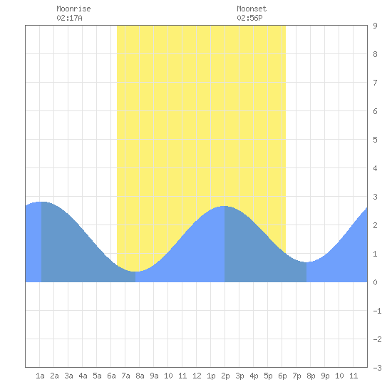 Wotje Atoll tide chart for Sunday, October 27, 2024
