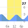 Wotje Atoll tide chart for Sunday, October 27, 2024