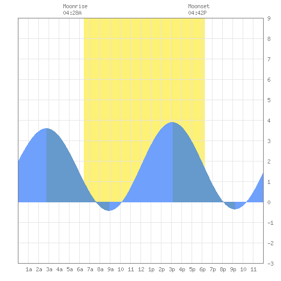 Wotje Atoll tide chart for Wednesday, October 30, 2024