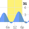Wotje Atoll tide chart for Thursday, October 31, 2024