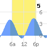 Wotje Atoll tide chart for Saturday, October 5, 2024