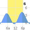 Wotje Atoll tide chart for Sunday, October 6, 2024