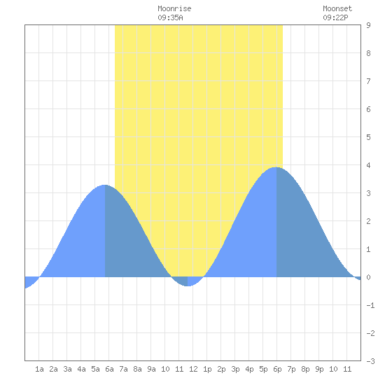 Wotje Atoll tide chart for Monday, October 7, 2024
