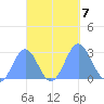 Wotje Atoll tide chart for Monday, October 7, 2024