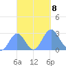Wotje Atoll tide chart for Tuesday, October 8, 2024