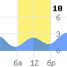 Wotje Atoll tide chart for Sunday, November 10, 2024