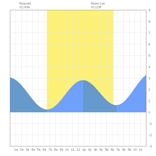 Wotje Atoll tide chart for Monday, November 11, 2024